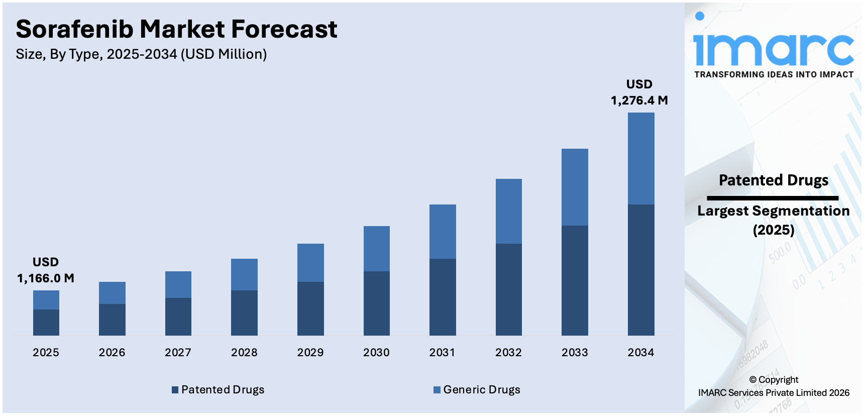 Sorafenib Market Size